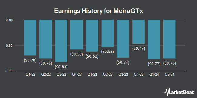 Earnings History for MeiraGTx (NASDAQ:MGTX)