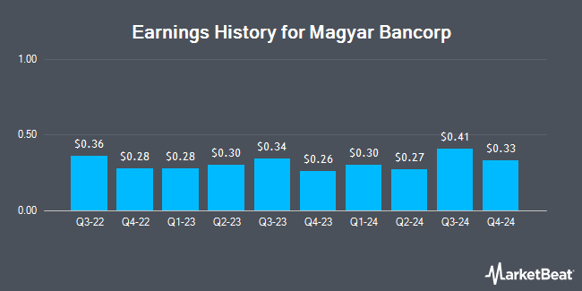 Earnings History for Magyar Bancorp (NASDAQ:MGYR)