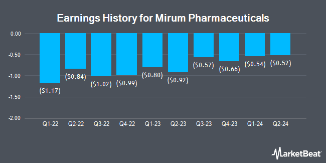 Earnings History for Mirum Pharmaceuticals (NASDAQ:MIRM)