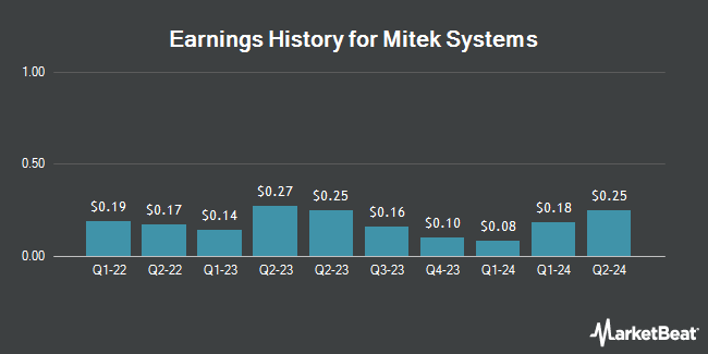 Earnings History for Mitek Systems (NASDAQ:MITK)