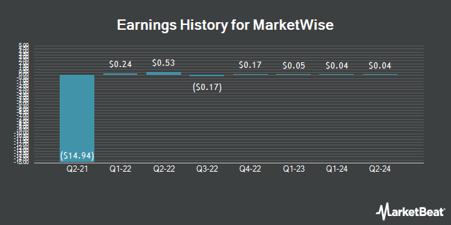 Earnings History for MarketWise (NASDAQ:MKTW)