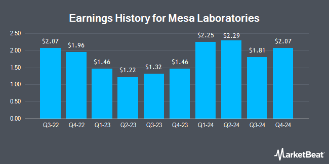 Earnings History for Mesa Laboratories (NASDAQ:MLAB)