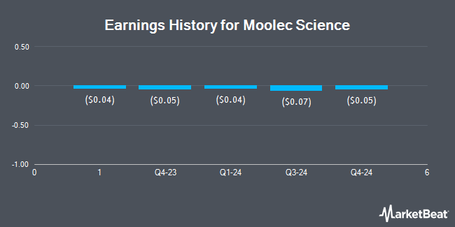 Earnings History for Moolec Science (NASDAQ:MLEC)