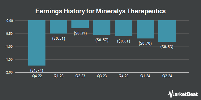 Earnings History for Mineralys Therapeutics (NASDAQ:MLYS)