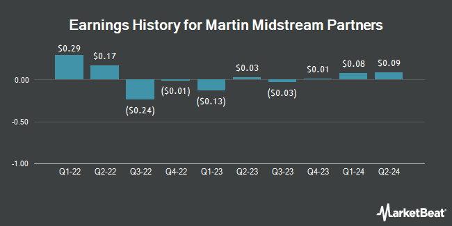 Earnings History for Martin Midstream Partners (NASDAQ:MMLP)