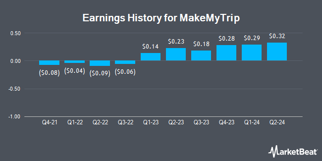 Earnings History for MakeMyTrip (NASDAQ:MMYT)