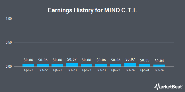 Earnings History for MIND C.T.I. (NASDAQ:MNDO)