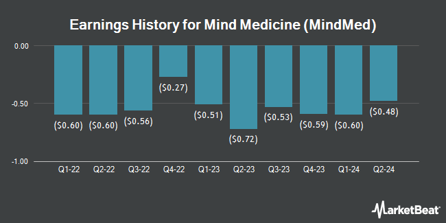 Earnings History for Mind Medicine (MindMed) (NASDAQ:MNMD)