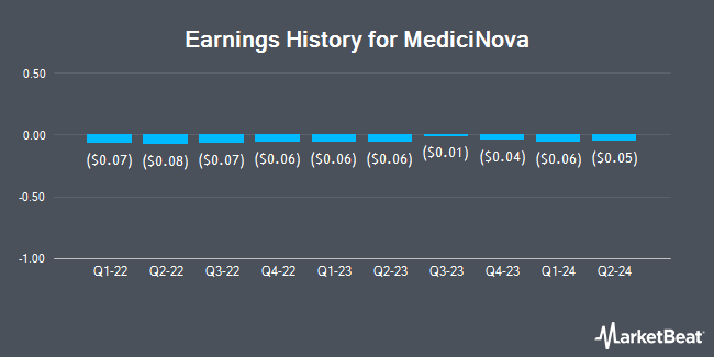 Earnings History for MediciNova (NASDAQ:MNOV)