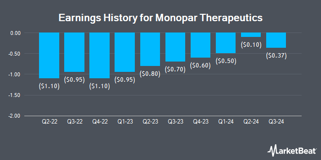 Earnings History for Monopar Therapeutics (NASDAQ:MNPR)