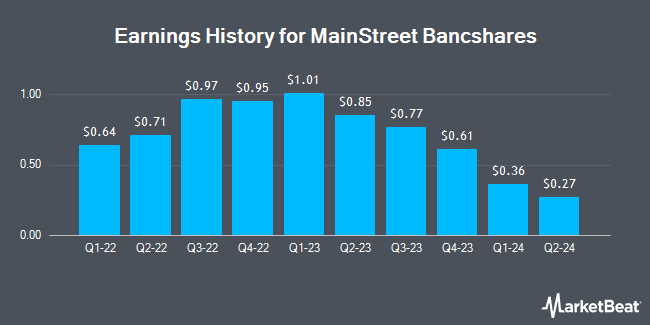 Earnings History for MainStreet Bancshares (NASDAQ:MNSB)