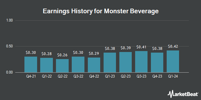 Earnings History for Monster Beverage (NASDAQ:MNST)