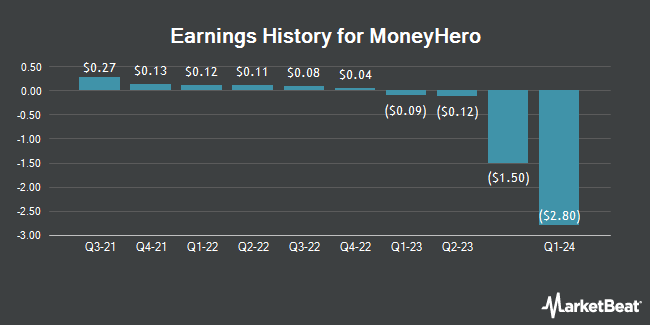 Earnings History for MoneyHero (NASDAQ:MNY)