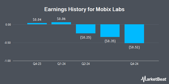 Earnings History for Mobix Labs (NASDAQ:MOBX)