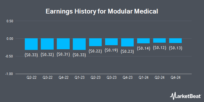 Earnings History for Modular Medical (NASDAQ:MODD)