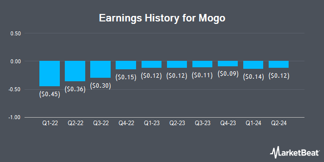 Earnings History for Mogo (NASDAQ:MOGO)