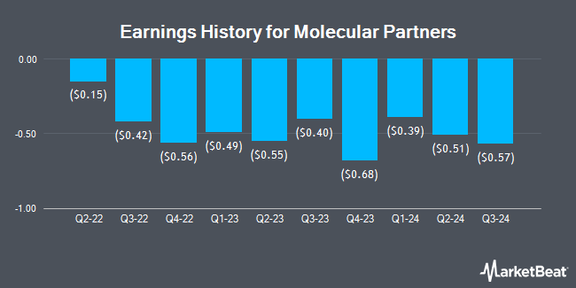 Earnings History for Molecular Partners (NASDAQ:MOLN)