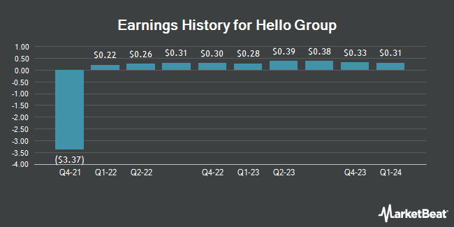 Earnings History for Hello Group (NASDAQ:MOMO)
