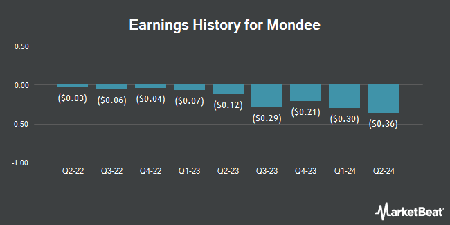 Earnings History for Mondee (NASDAQ:MOND)