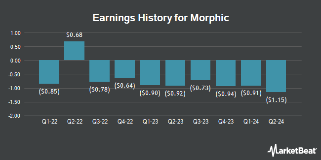 Earnings History for Morphic (NASDAQ:MORF)