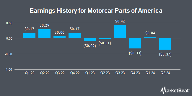 Earnings History for Motorcar Parts of America (NASDAQ:MPAA)