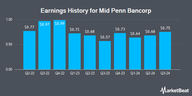 Earnings History for Mid Penn Bancorp (NASDAQ:MPB)