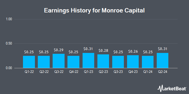 Earnings History for Monroe Capital (NASDAQ:MRCC)