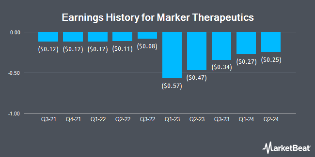 Earnings History for Marker Therapeutics (NASDAQ:MRKR)