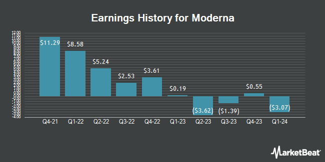 Earnings History for Moderna (NASDAQ:MRNA)