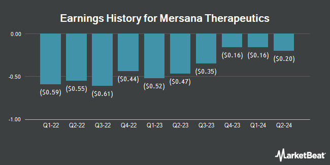 Earnings History for Mersana Therapeutics (NASDAQ:MRSN)