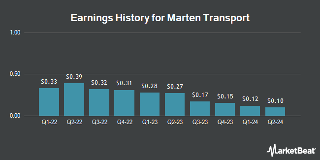 Earnings History for Marten Transport (NASDAQ:MRTN)
