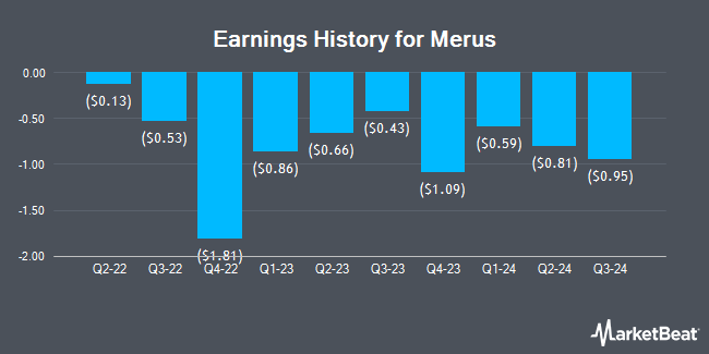 Earnings History for Merus (NASDAQ:MRUS)