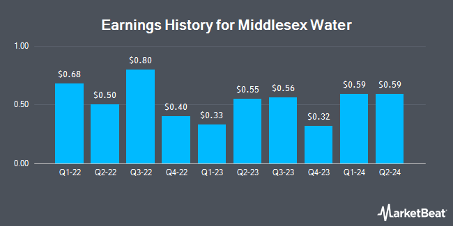 Earnings History for Middlesex Water (NASDAQ:MSEX)