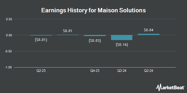 Earnings History for Maison Solutions (NASDAQ:MSS)