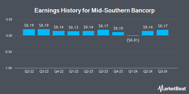 Earnings History for Mid-Southern Bancorp (NASDAQ:MSVB)