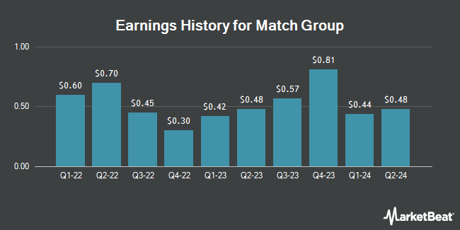 Earnings History for Match Group (NASDAQ:MTCH)