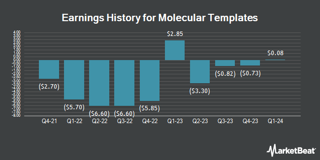 Earnings History for Molecular Templates (NASDAQ:MTEM)