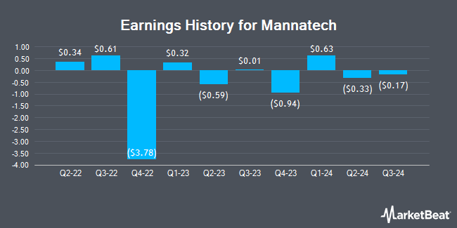 Earnings History for Mannatech (NASDAQ:MTEX)