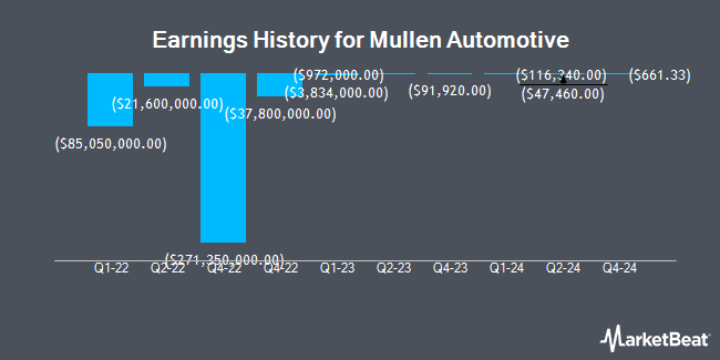 Earnings History for Mullen Automotive (NASDAQ:MULN)