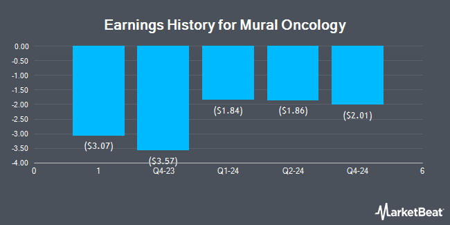 Earnings History for Mural Oncology (NASDAQ:MURA)