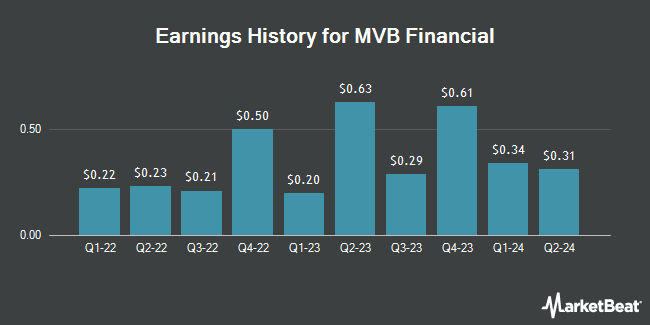 Earnings History for MVB Financial (NASDAQ:MVBF)