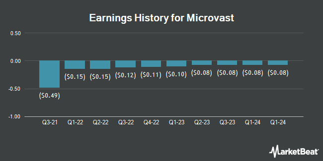 Earnings History for Microvast (NASDAQ:MVST)
