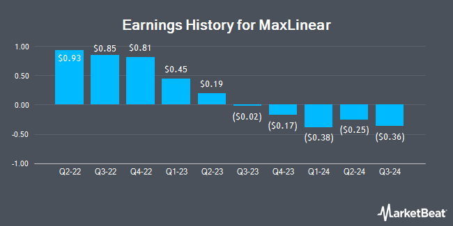 Earnings History for MaxLinear (NASDAQ:MXL)