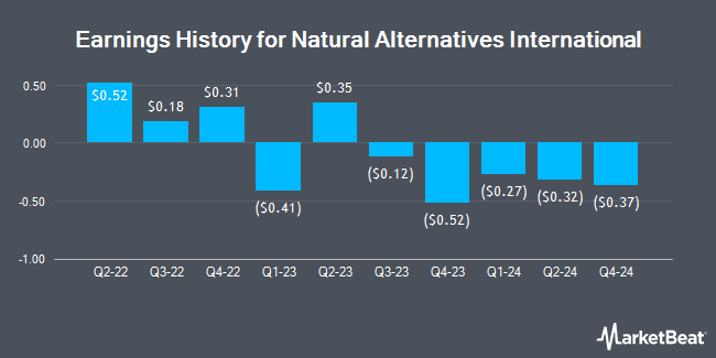 Earnings History for Natural Alternatives International (NASDAQ:NAII)