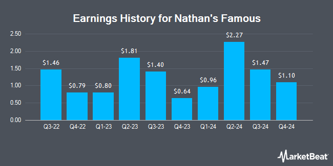 Earnings History for Nathan's Famous (NASDAQ:NATH)