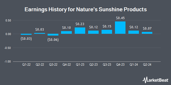 Earnings History for Nature's Sunshine Products (NASDAQ:NATR)