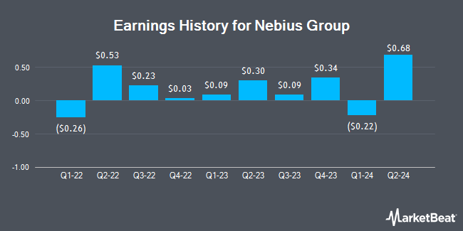 Earnings History for Nebius Group (NASDAQ:NBIS)