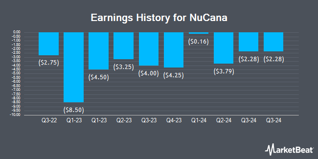 Earnings History for NuCana (NASDAQ:NCNA)