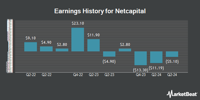 Earnings History for Netcapital (NASDAQ:NCPL)