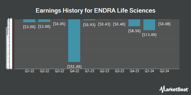 Earnings History for ENDRA Life Sciences (NASDAQ:NDRA)